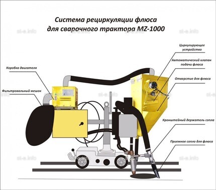 Система рециркуляции флюса для сварочного трактора MZ-1000 электрическая - st-e.info - Благовещенск
